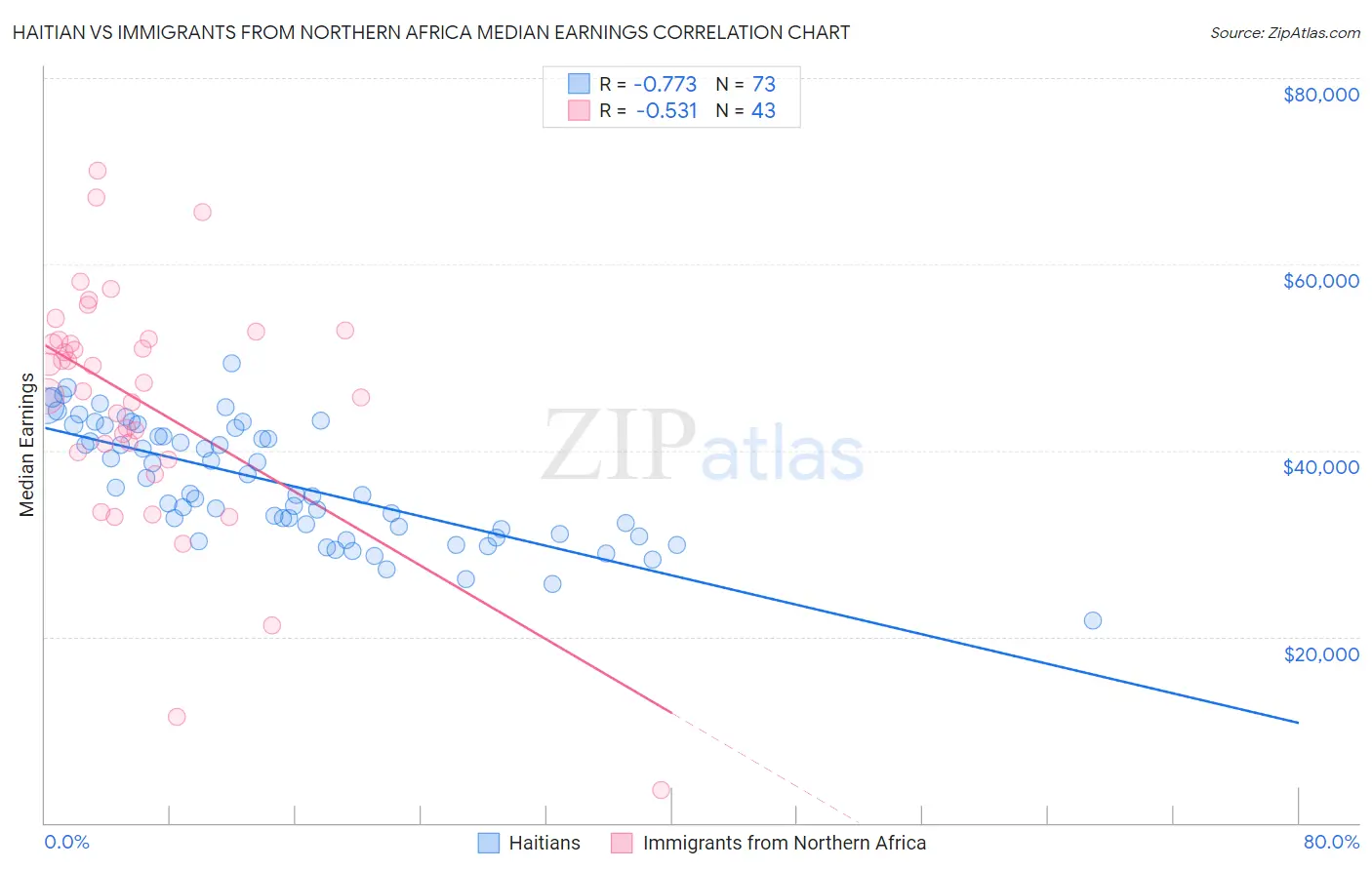 Haitian vs Immigrants from Northern Africa Median Earnings