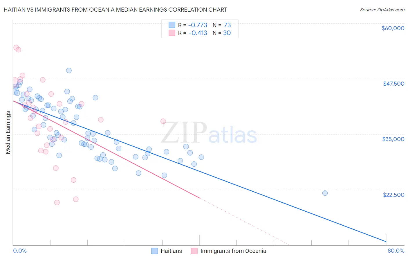 Haitian vs Immigrants from Oceania Median Earnings