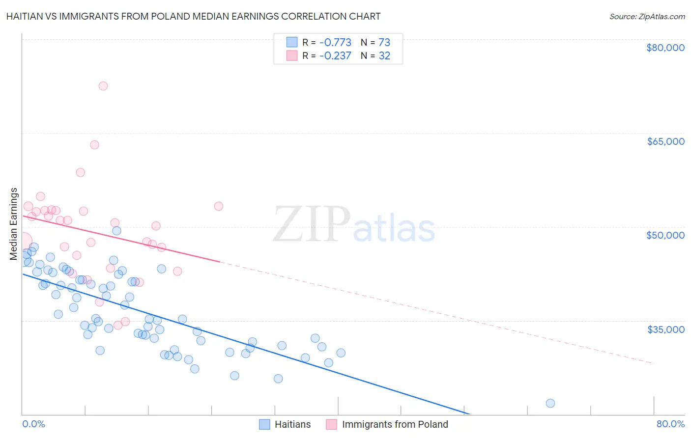 Haitian vs Immigrants from Poland Median Earnings