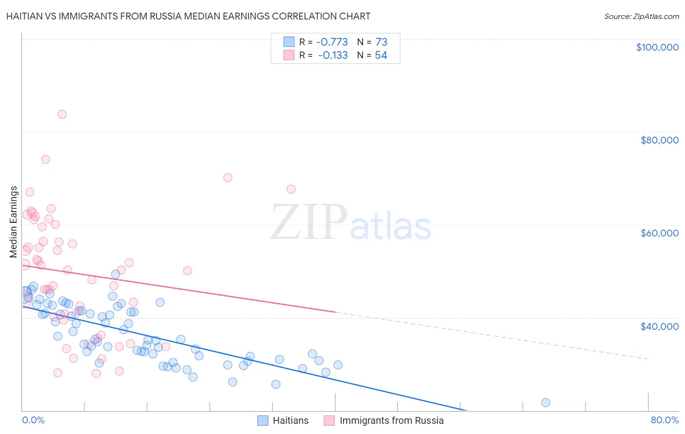 Haitian vs Immigrants from Russia Median Earnings