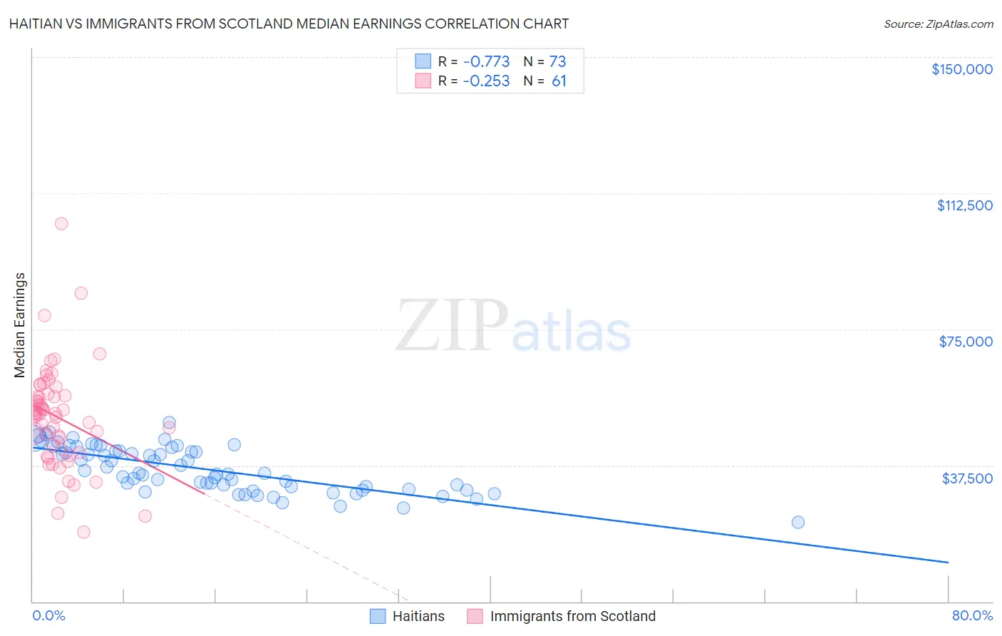 Haitian vs Immigrants from Scotland Median Earnings