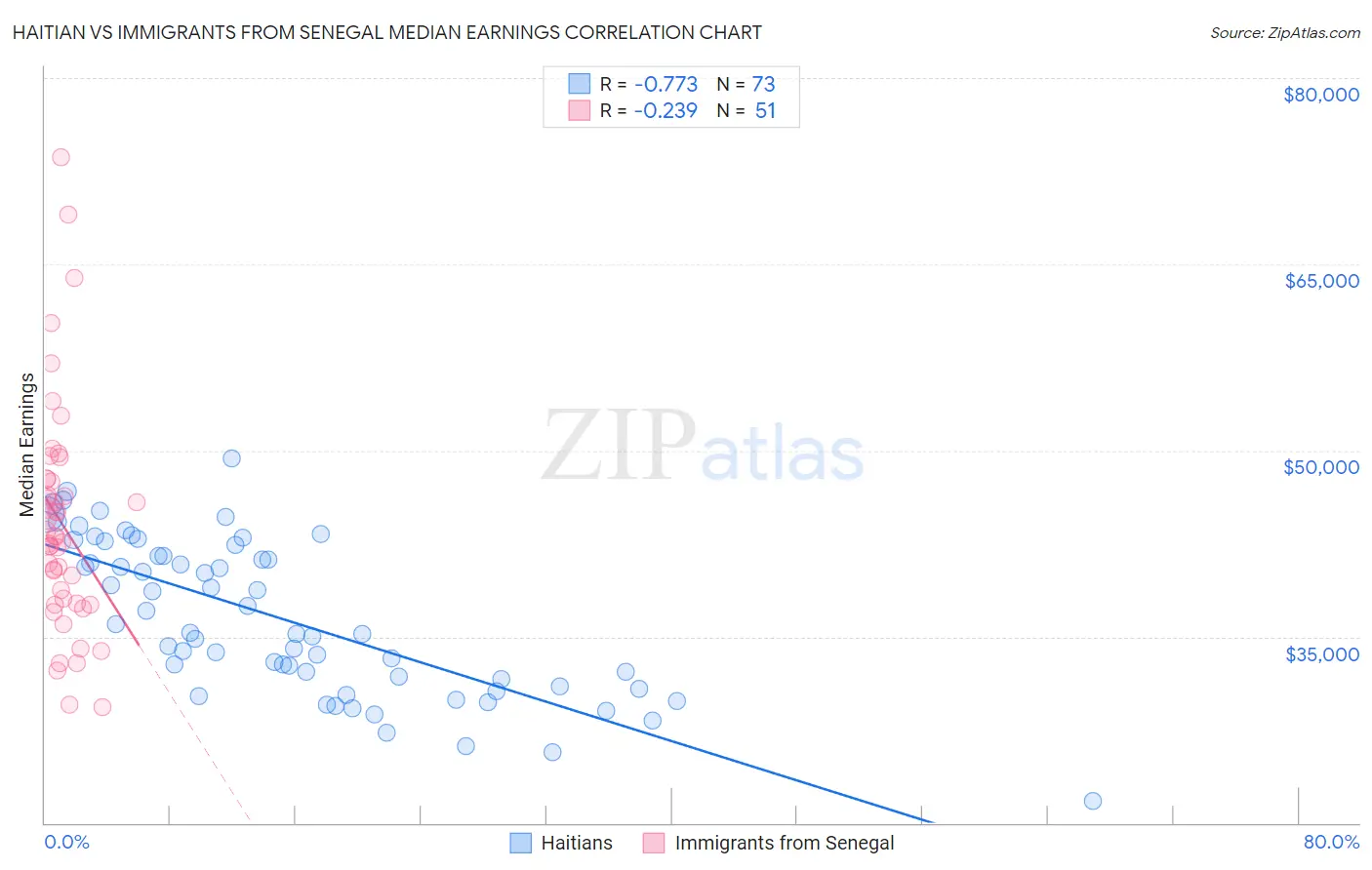 Haitian vs Immigrants from Senegal Median Earnings