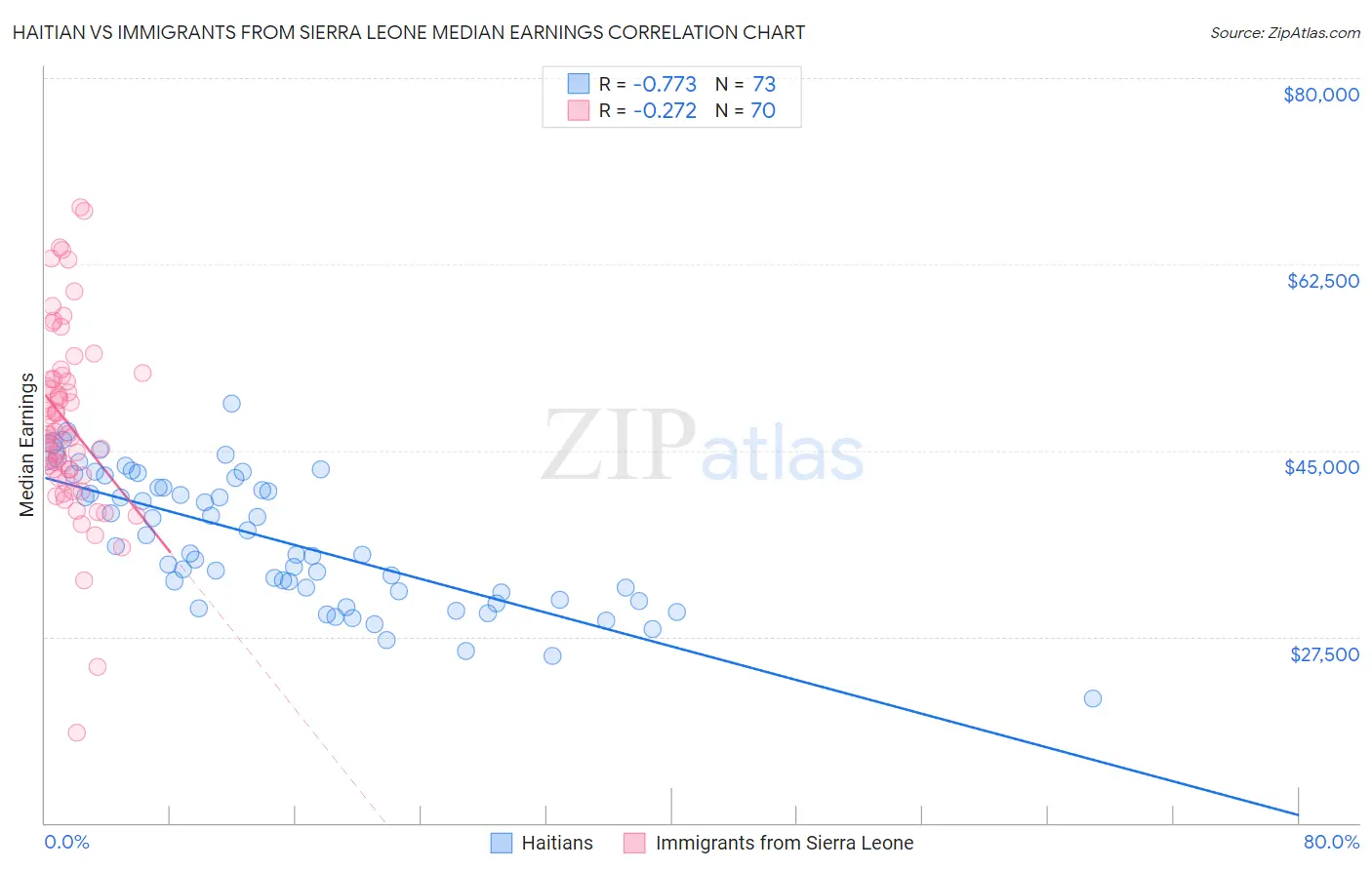 Haitian vs Immigrants from Sierra Leone Median Earnings