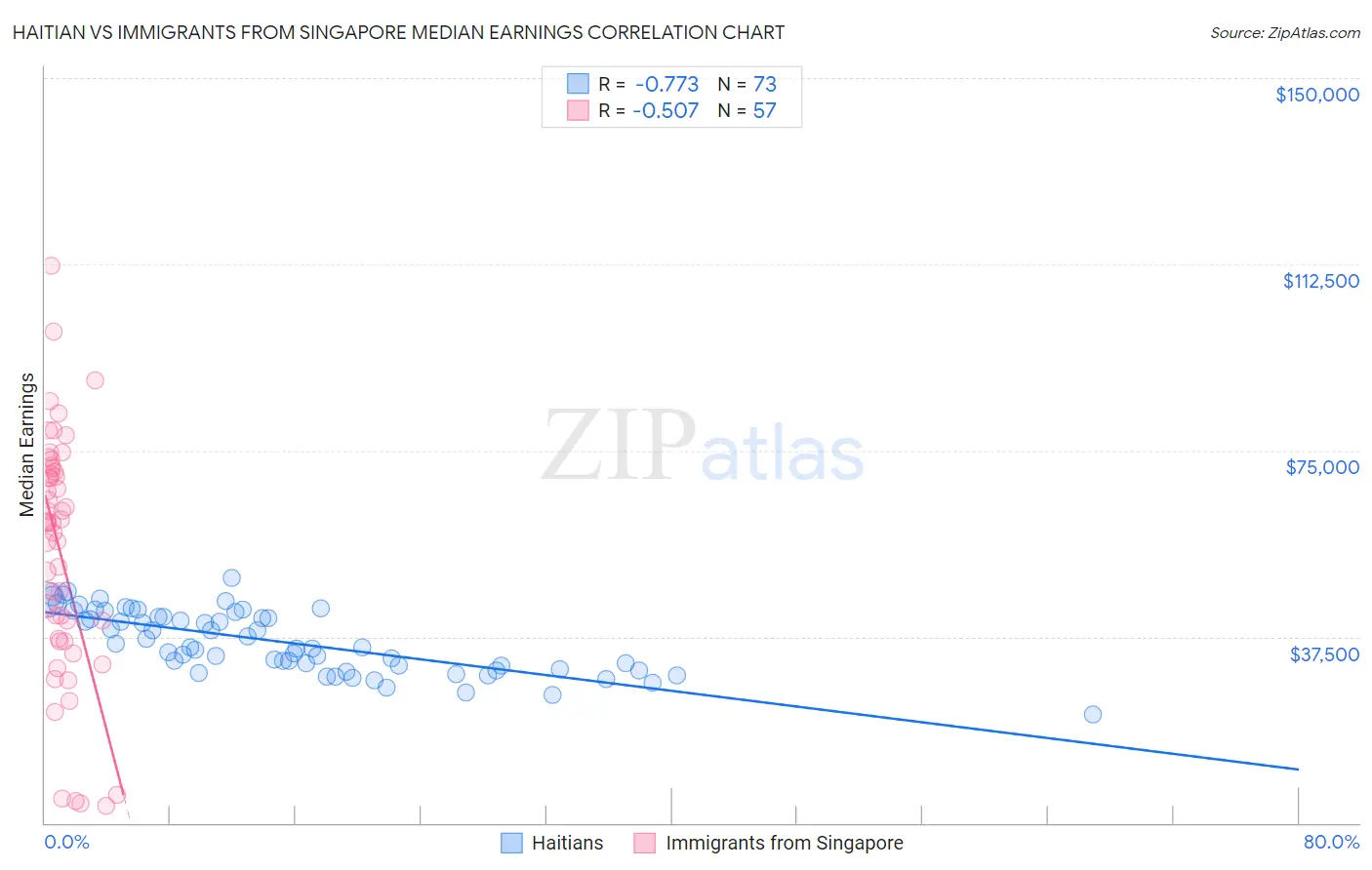 Haitian vs Immigrants from Singapore Median Earnings
