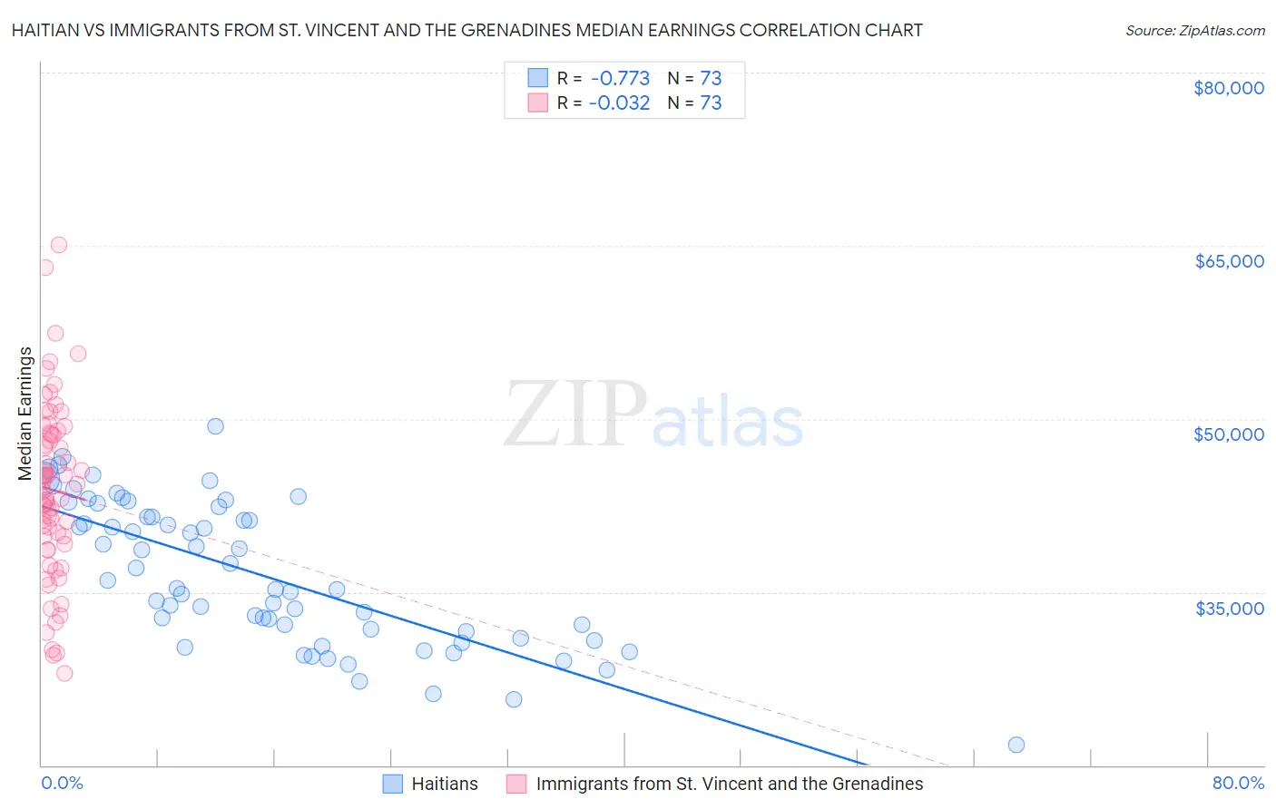 Haitian vs Immigrants from St. Vincent and the Grenadines Median Earnings