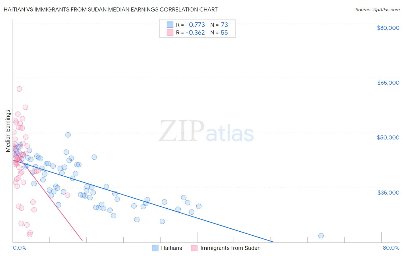 Haitian vs Immigrants from Sudan Median Earnings