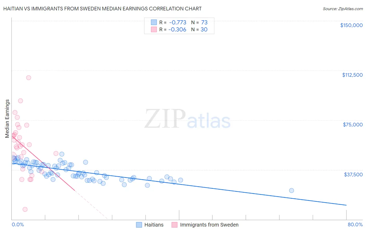 Haitian vs Immigrants from Sweden Median Earnings