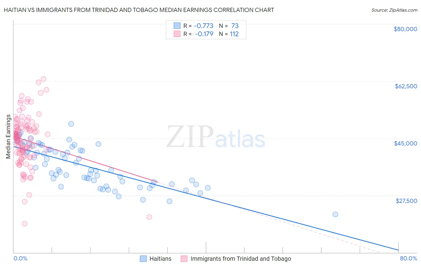 Haitian vs Immigrants from Trinidad and Tobago Median Earnings
