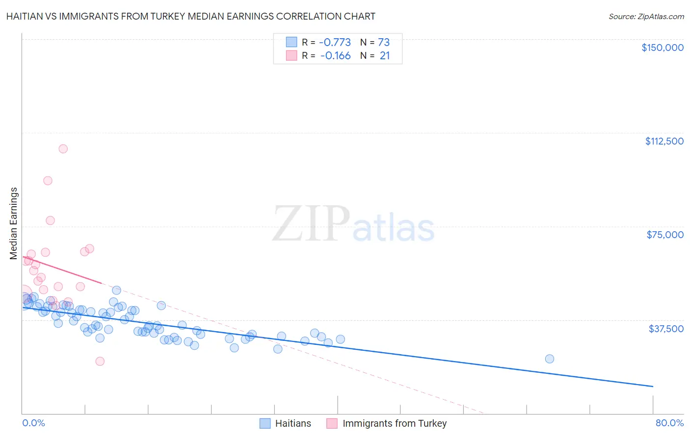 Haitian vs Immigrants from Turkey Median Earnings