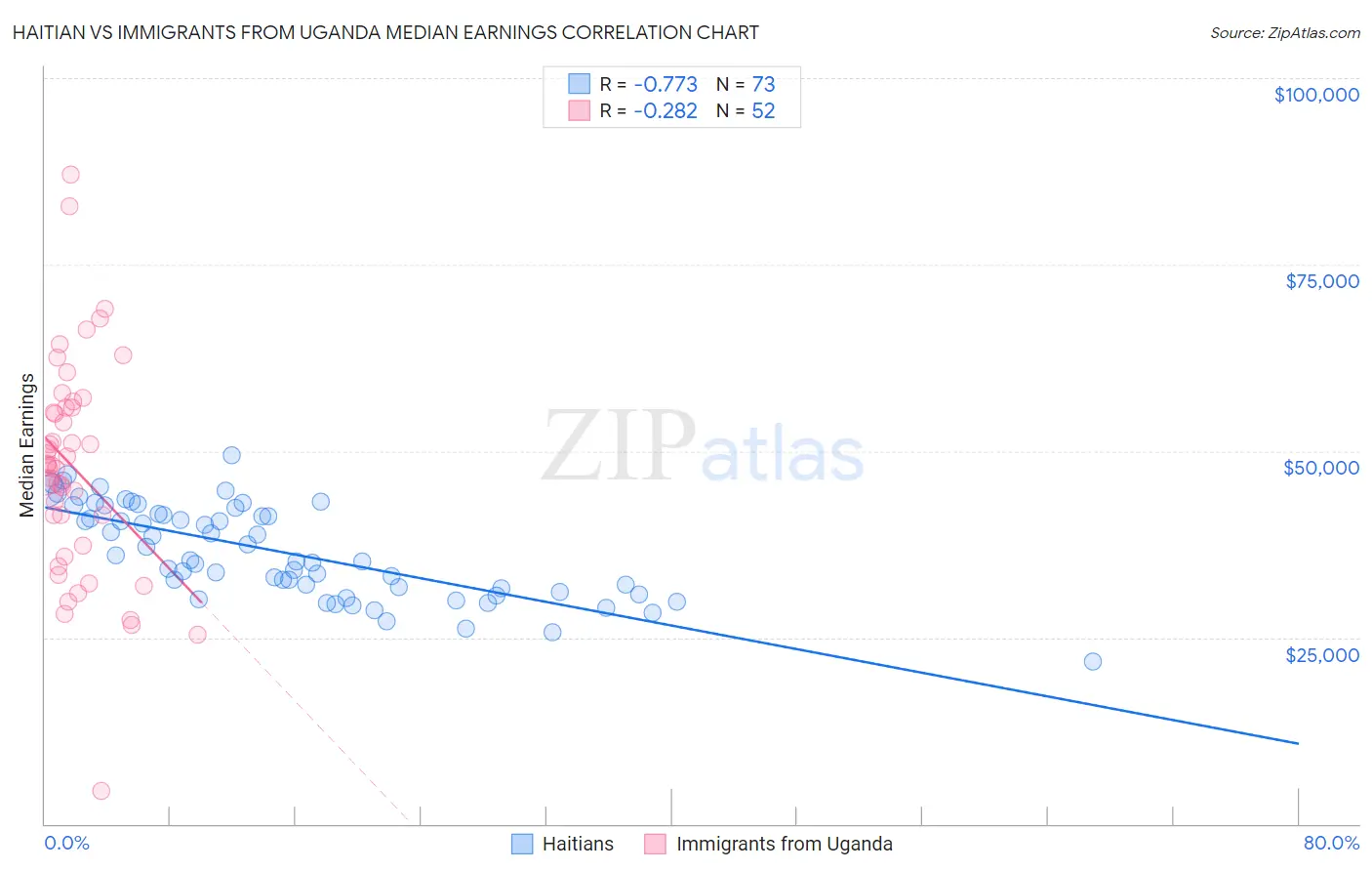 Haitian vs Immigrants from Uganda Median Earnings