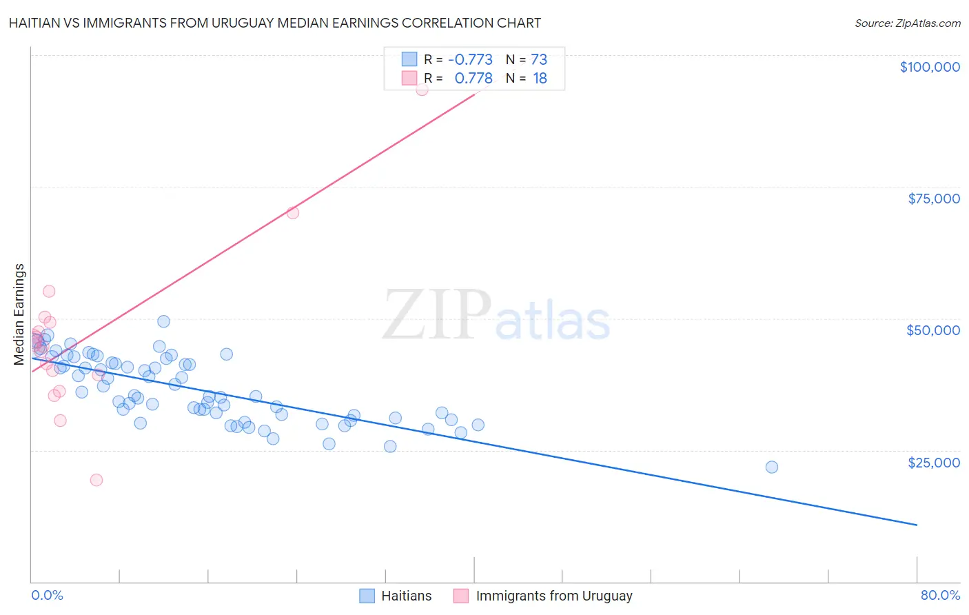 Haitian vs Immigrants from Uruguay Median Earnings