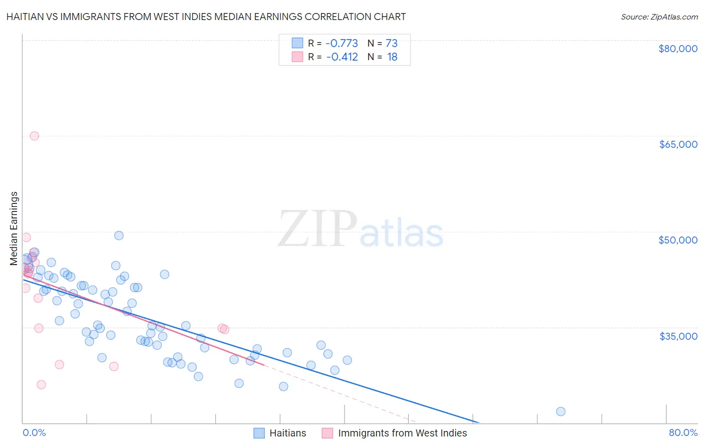 Haitian vs Immigrants from West Indies Median Earnings