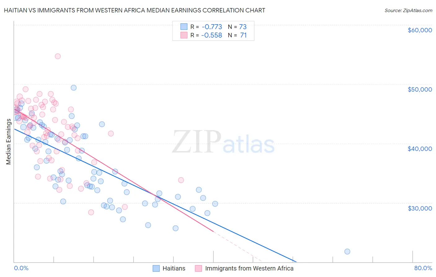 Haitian vs Immigrants from Western Africa Median Earnings