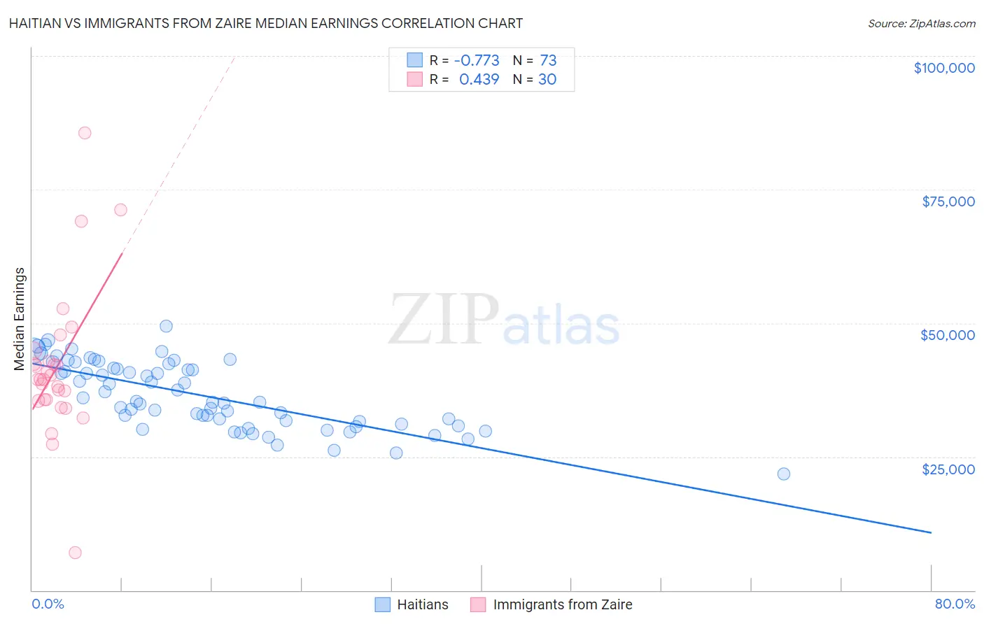 Haitian vs Immigrants from Zaire Median Earnings