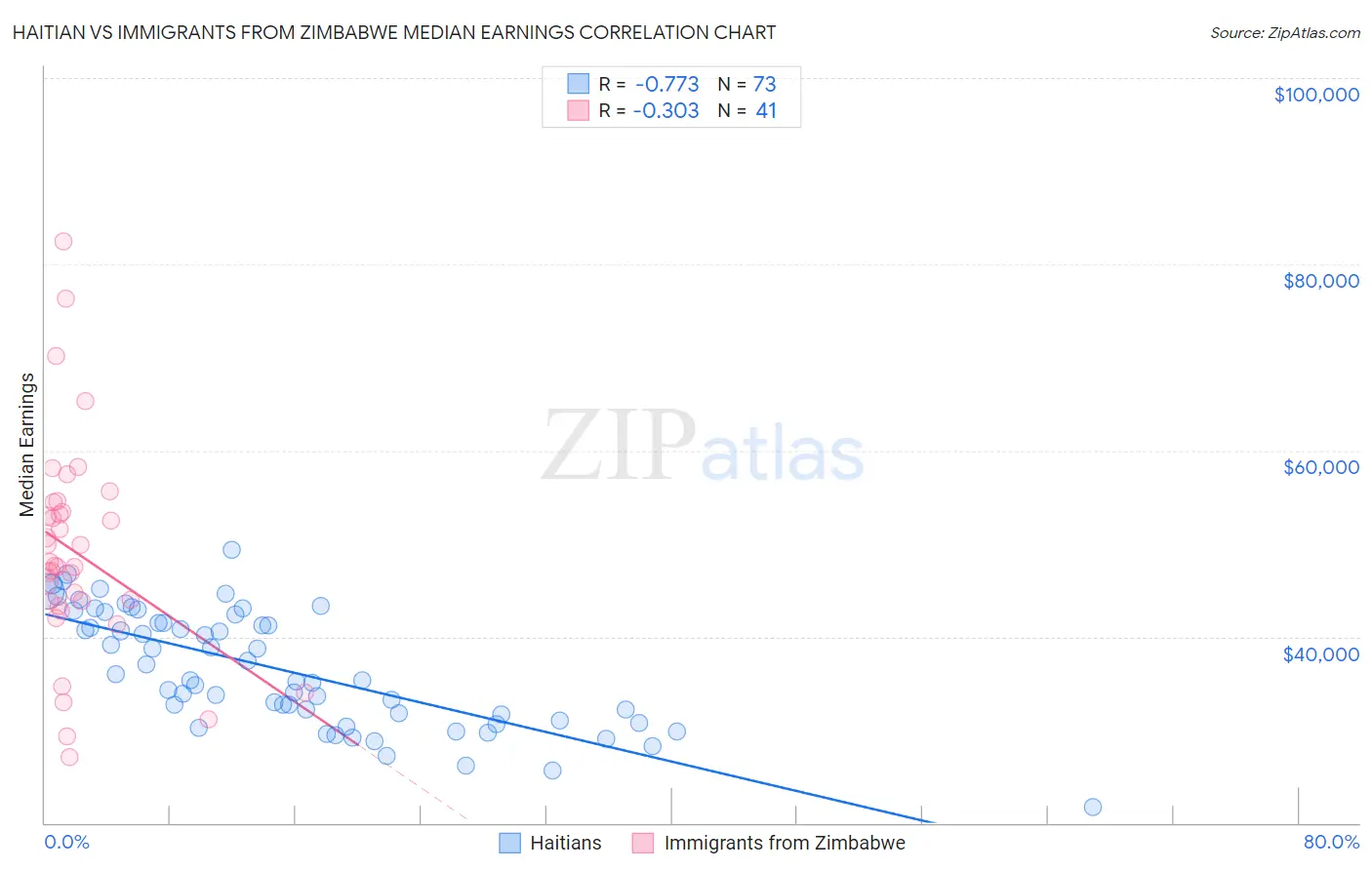 Haitian vs Immigrants from Zimbabwe Median Earnings