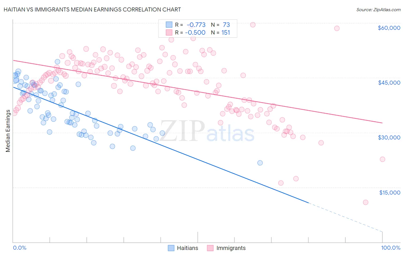 Haitian vs Immigrants Median Earnings