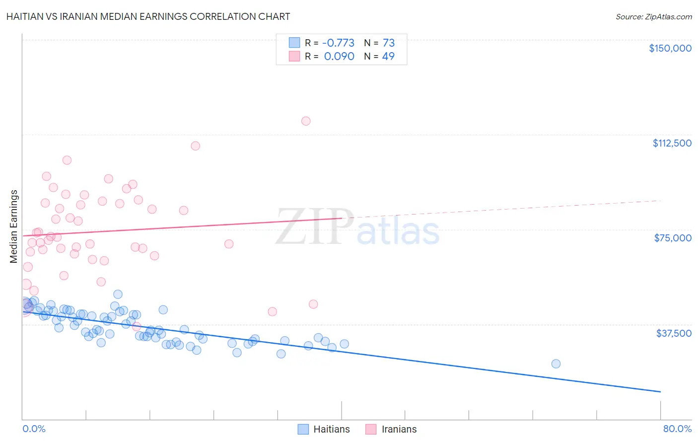 Haitian vs Iranian Median Earnings