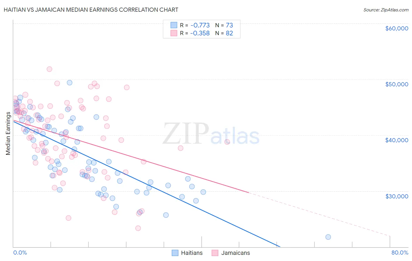Haitian vs Jamaican Median Earnings