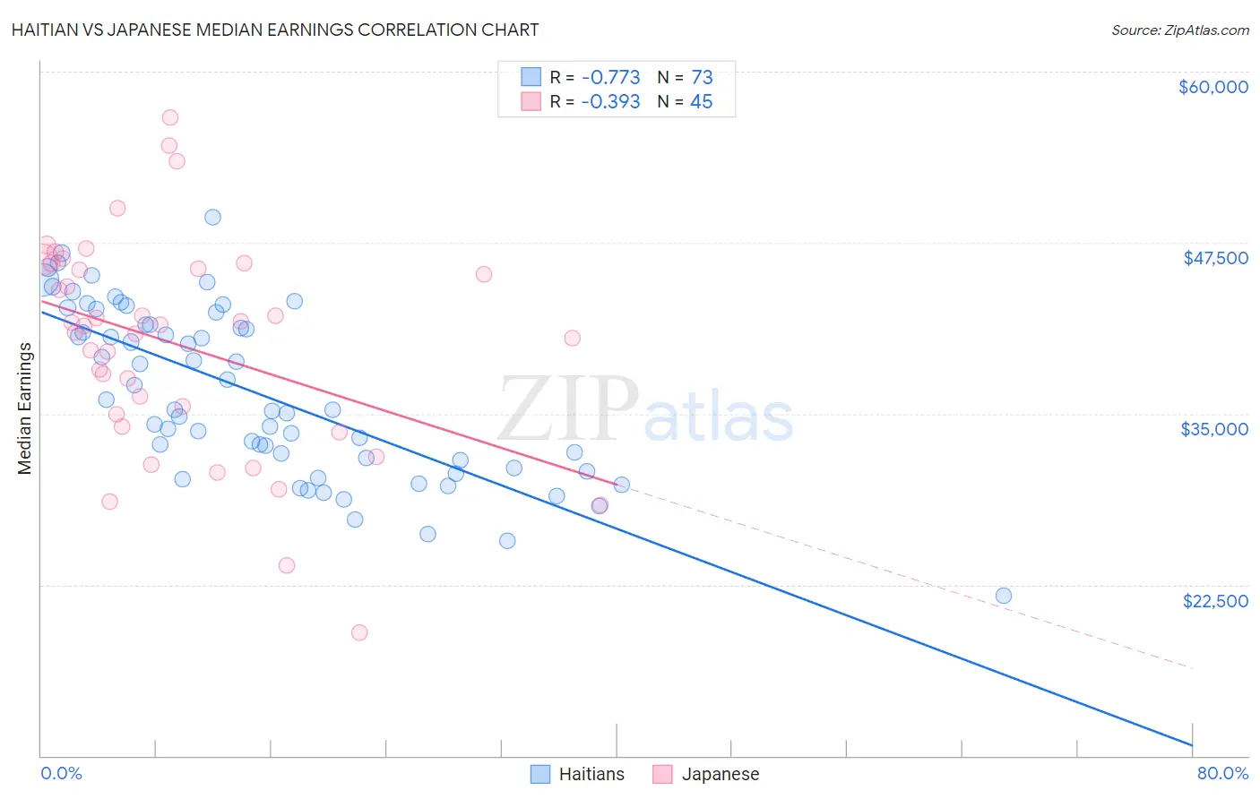 Haitian vs Japanese Median Earnings