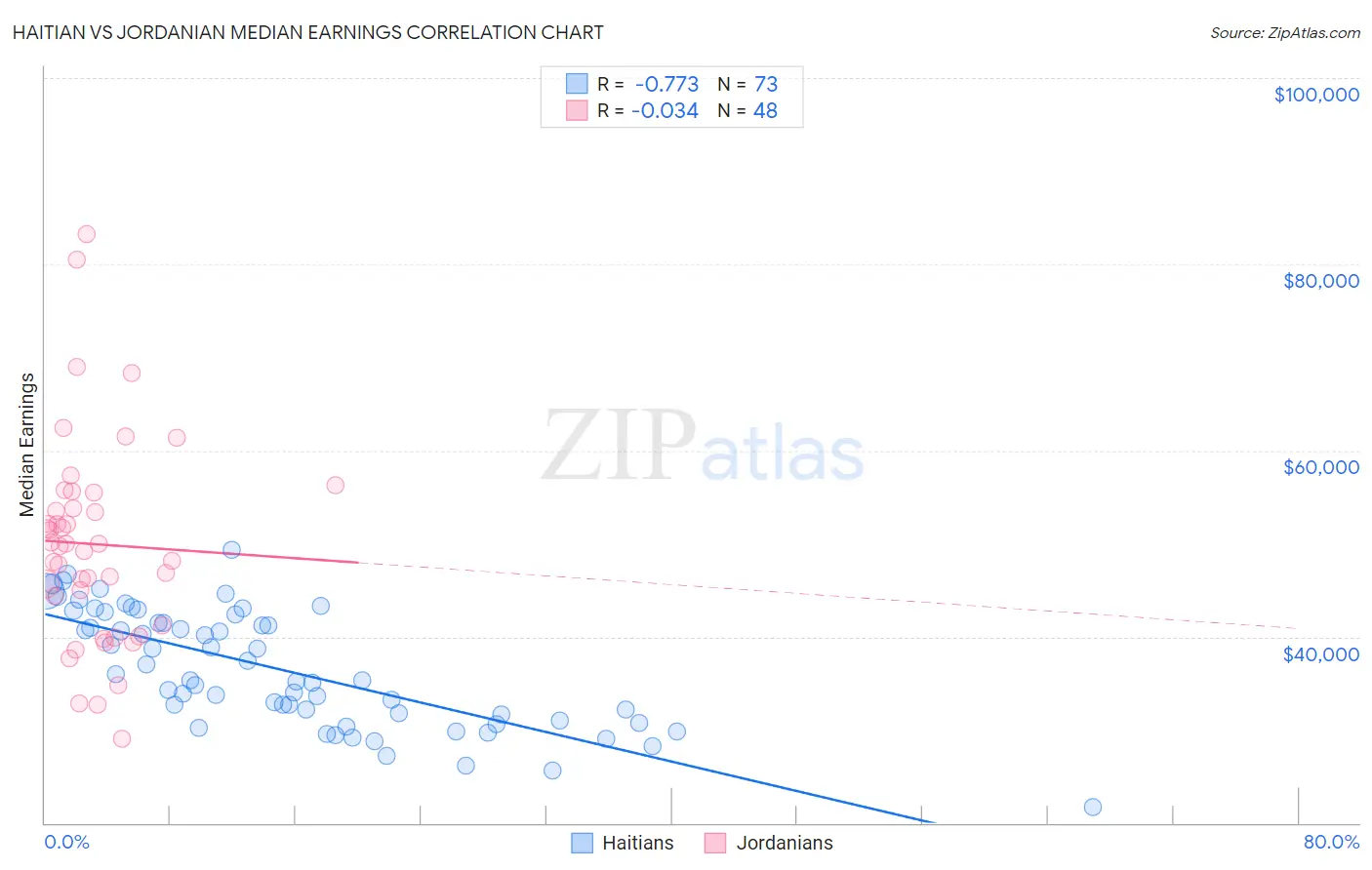 Haitian vs Jordanian Median Earnings