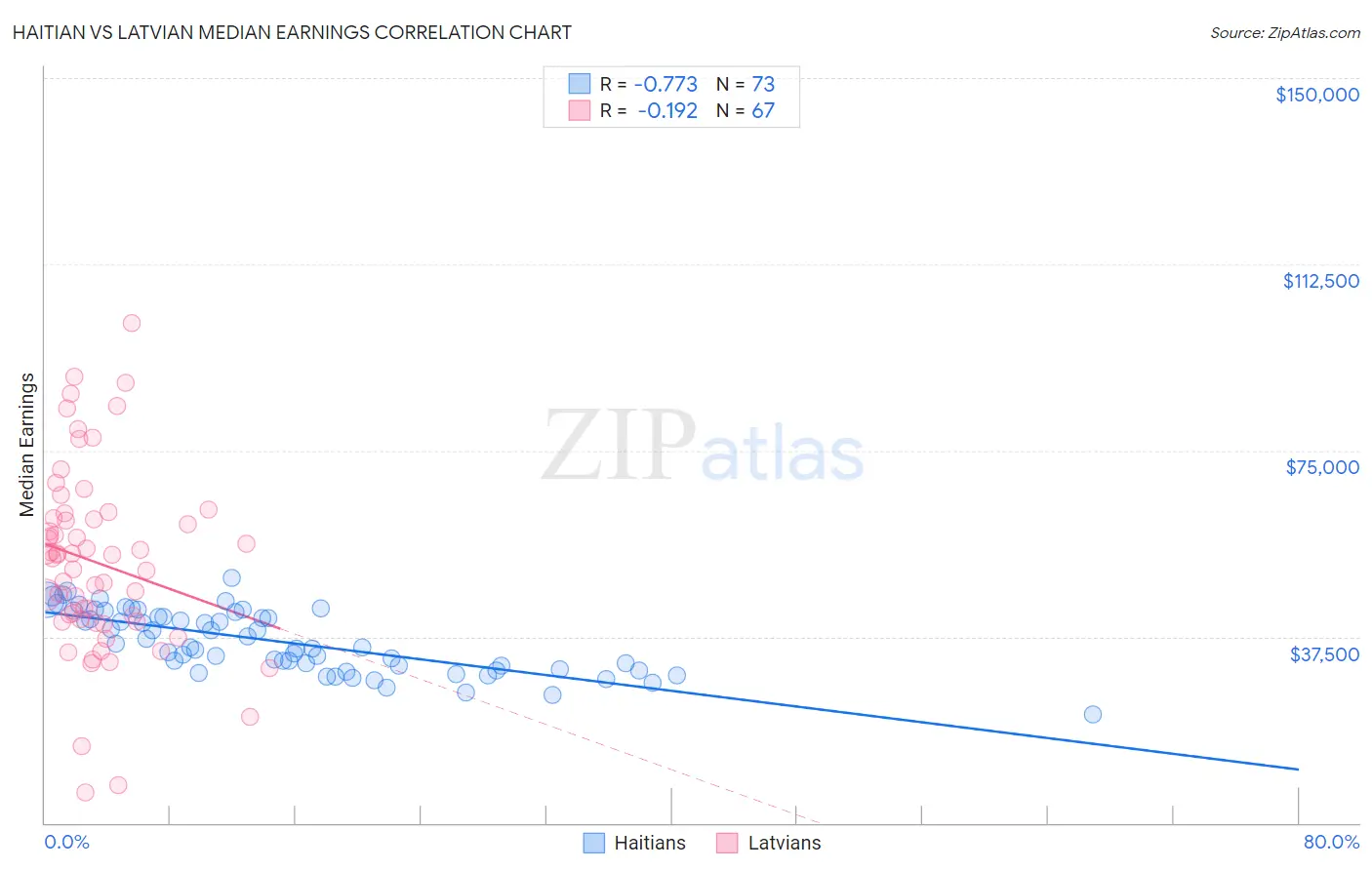 Haitian vs Latvian Median Earnings