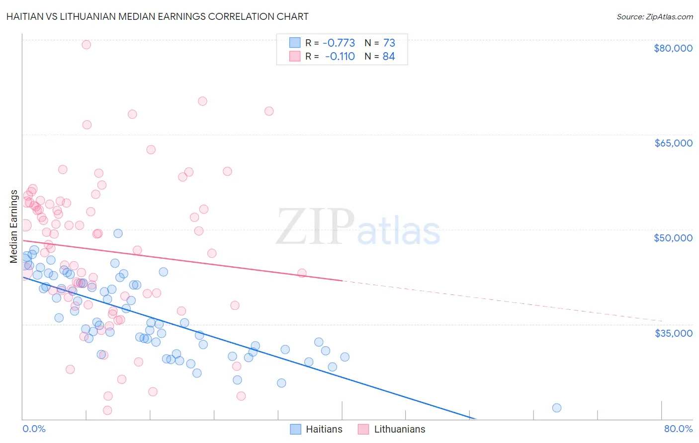 Haitian vs Lithuanian Median Earnings