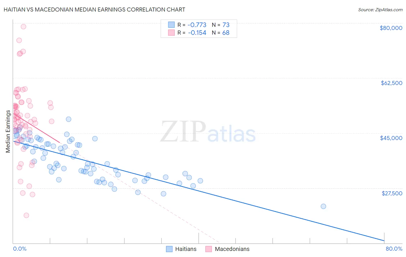 Haitian vs Macedonian Median Earnings