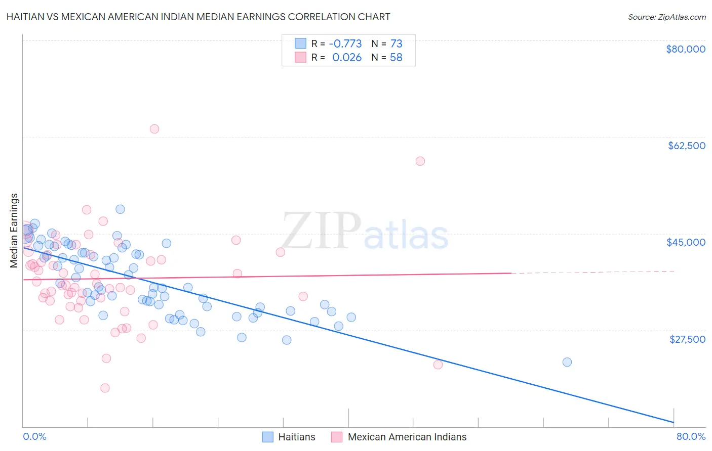 Haitian vs Mexican American Indian Median Earnings
