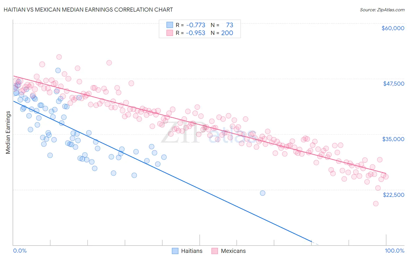 Haitian vs Mexican Median Earnings