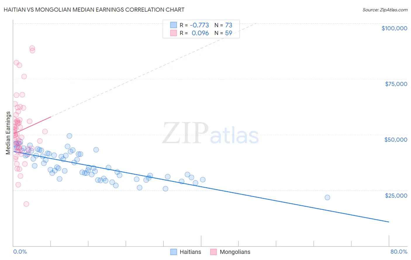 Haitian vs Mongolian Median Earnings
