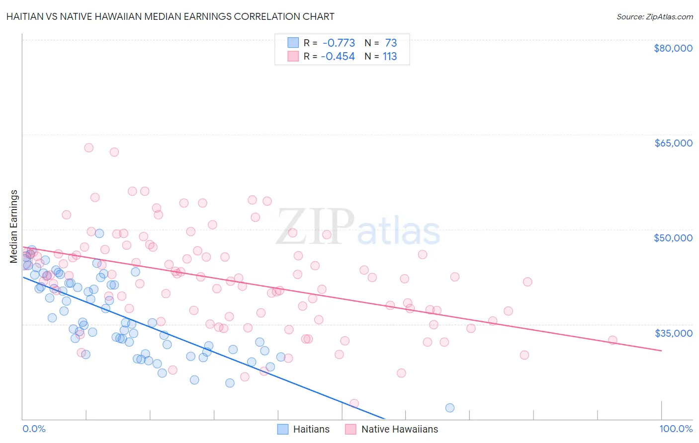 Haitian vs Native Hawaiian Median Earnings