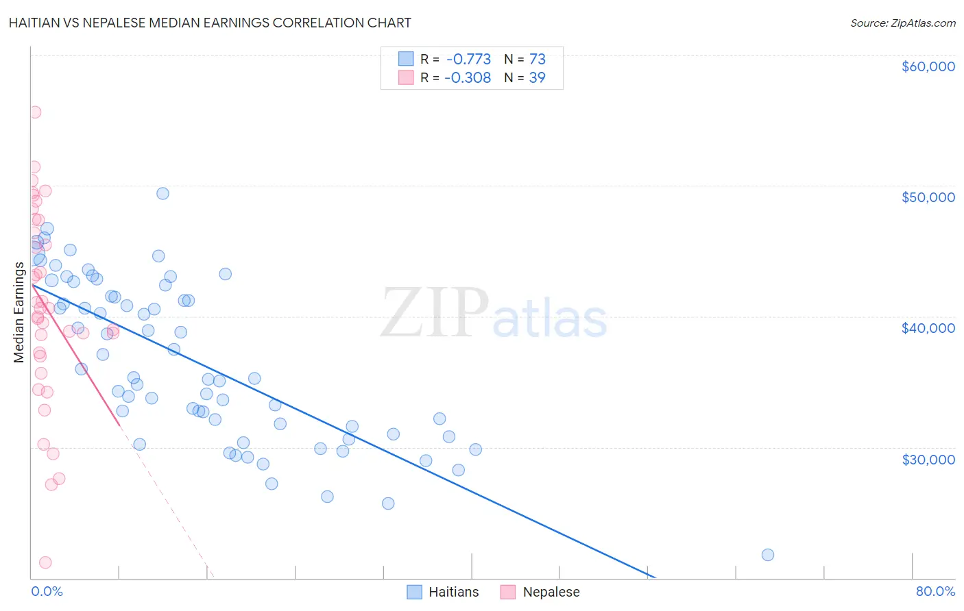 Haitian vs Nepalese Median Earnings