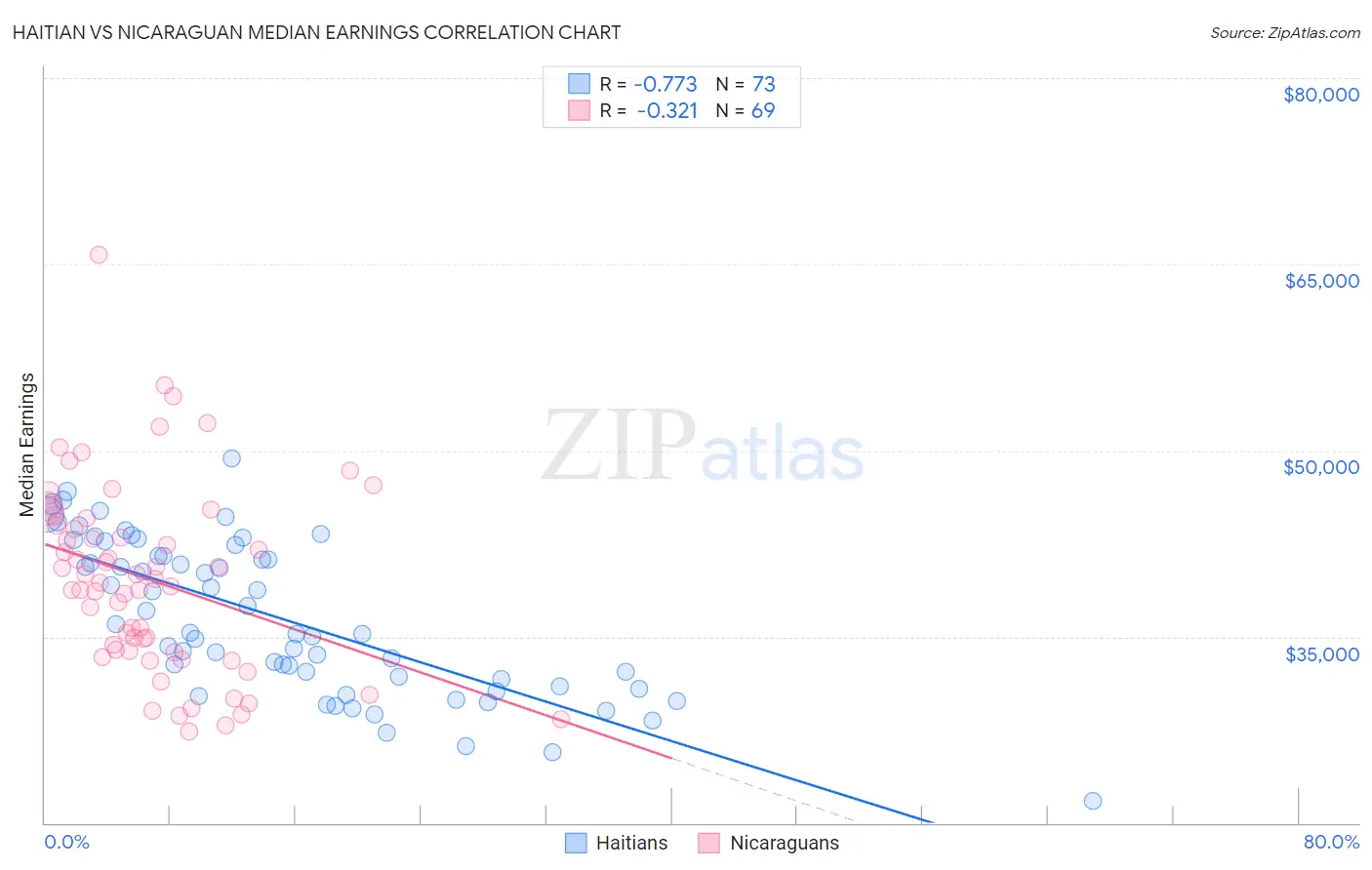 Haitian vs Nicaraguan Median Earnings