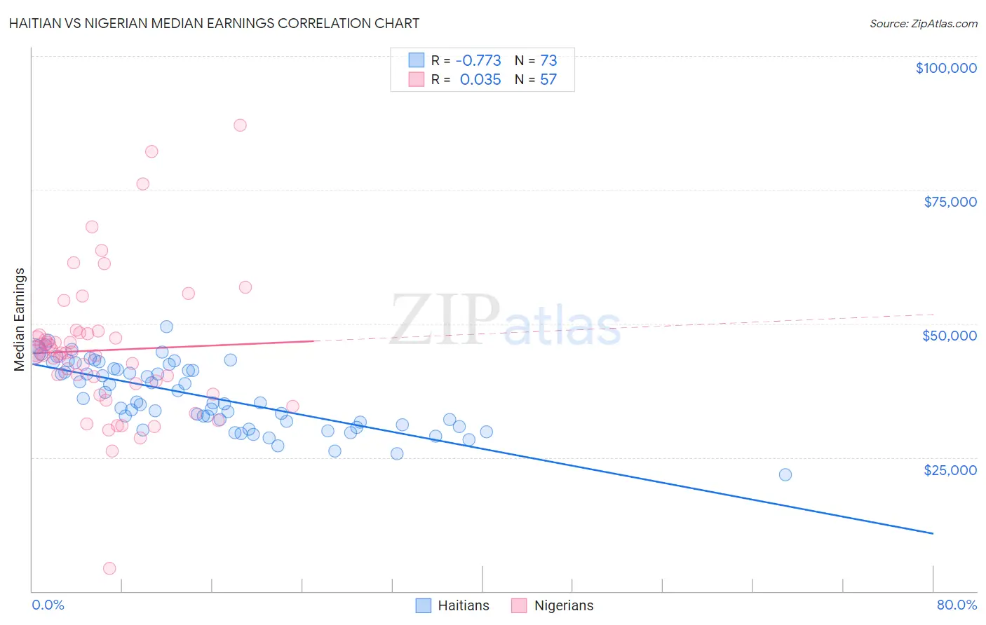 Haitian vs Nigerian Median Earnings