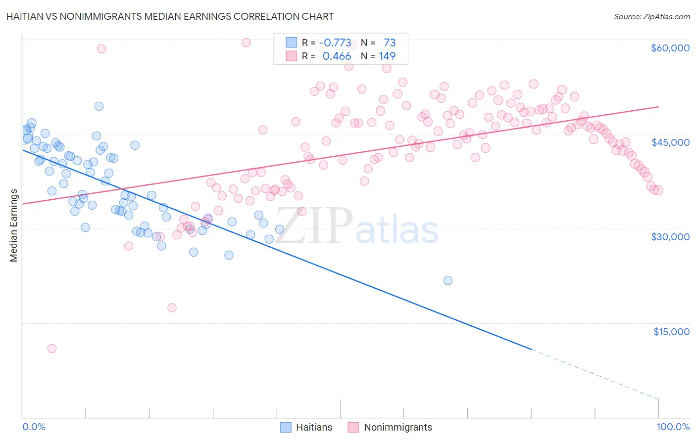 Haitian vs Nonimmigrants Median Earnings