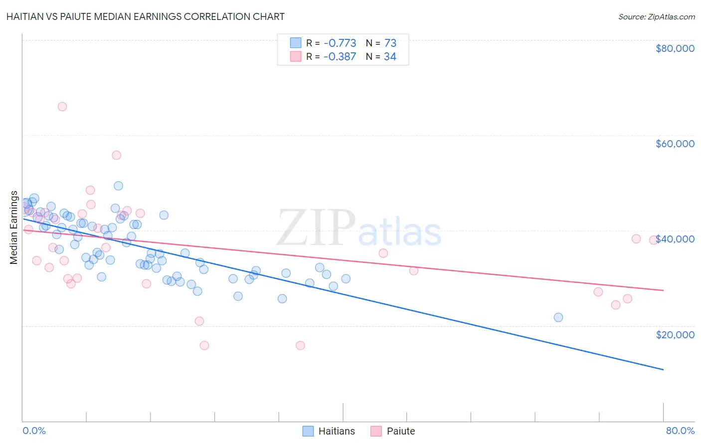 Haitian vs Paiute Median Earnings