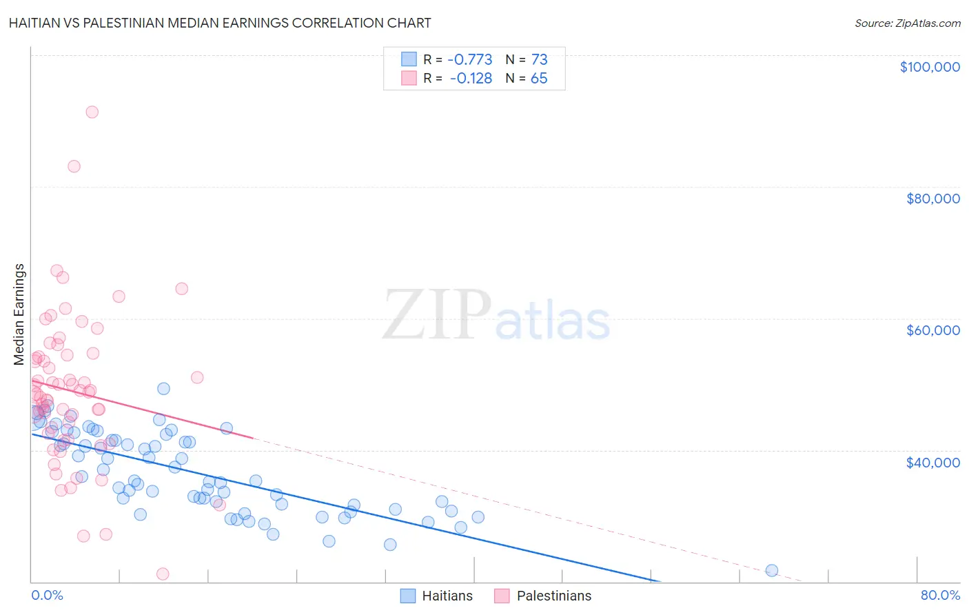 Haitian vs Palestinian Median Earnings