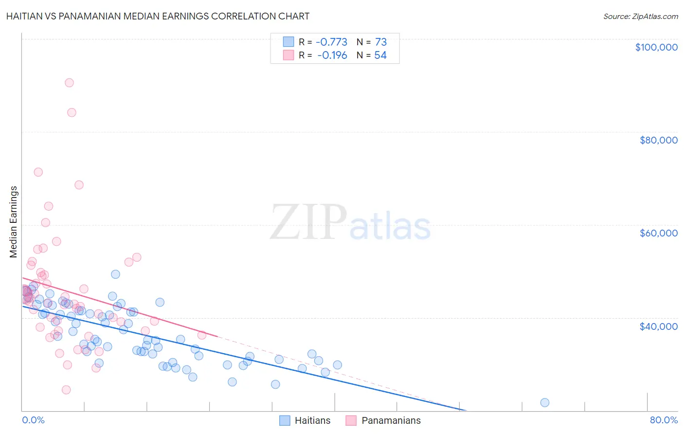 Haitian vs Panamanian Median Earnings