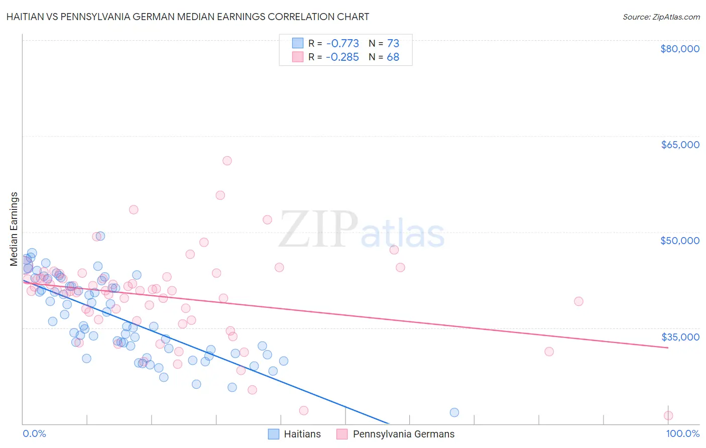 Haitian vs Pennsylvania German Median Earnings