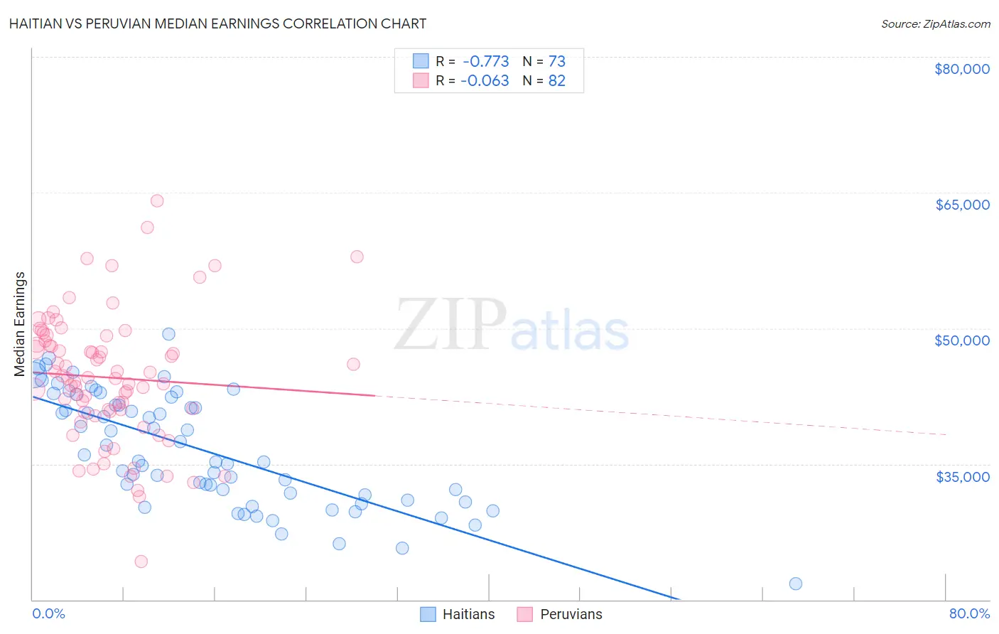 Haitian vs Peruvian Median Earnings