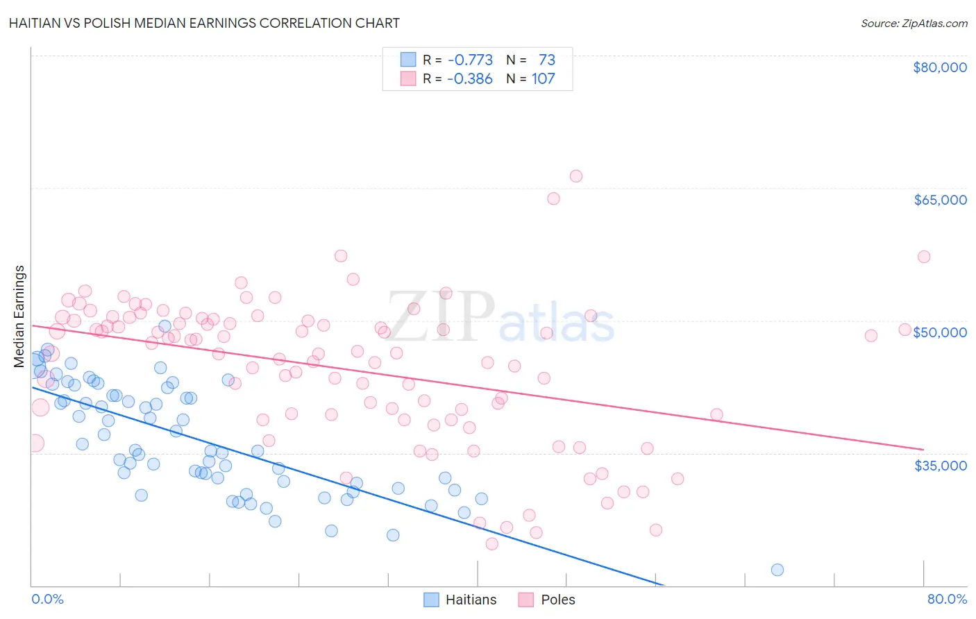 Haitian vs Polish Median Earnings