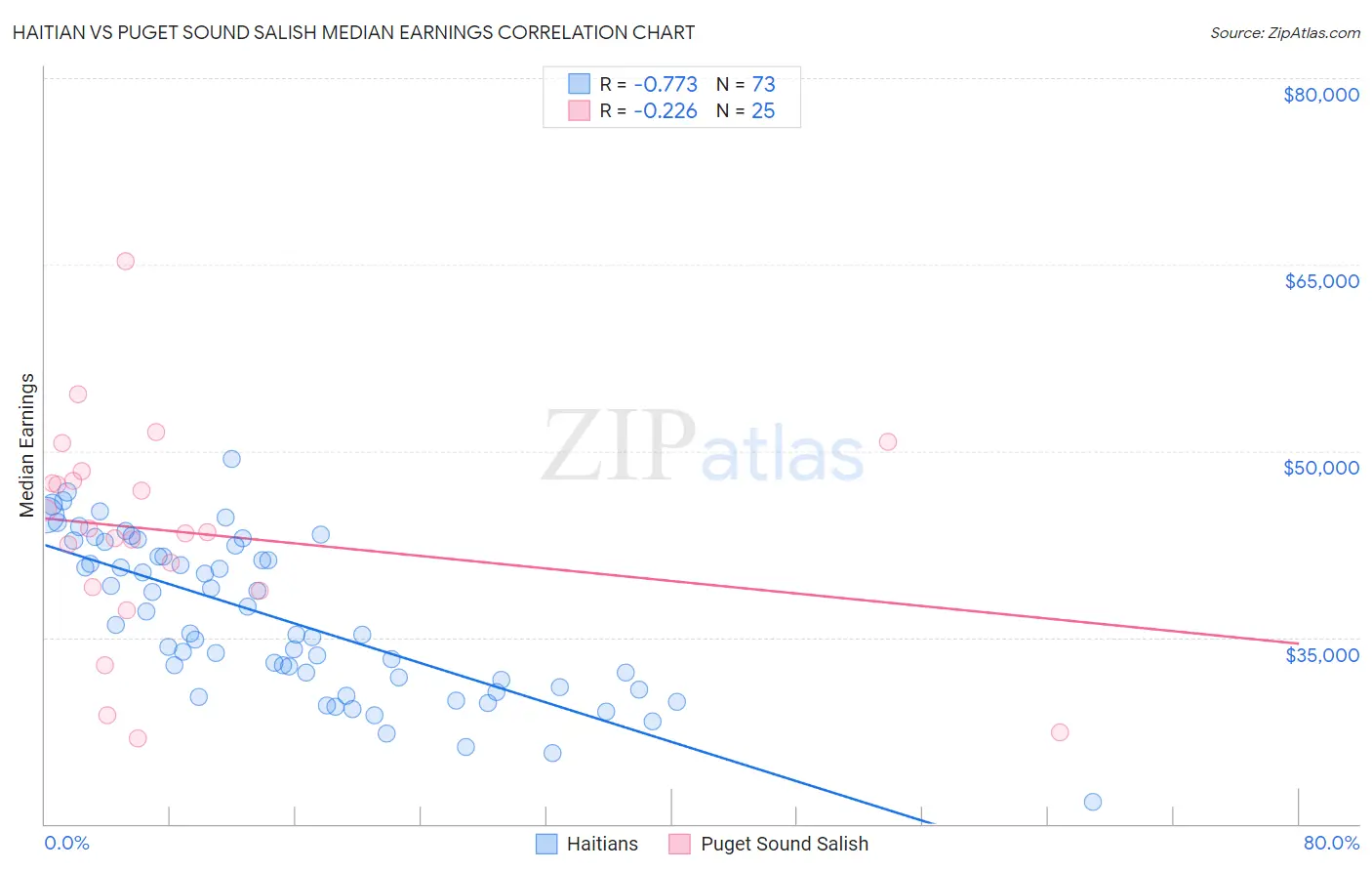 Haitian vs Puget Sound Salish Median Earnings