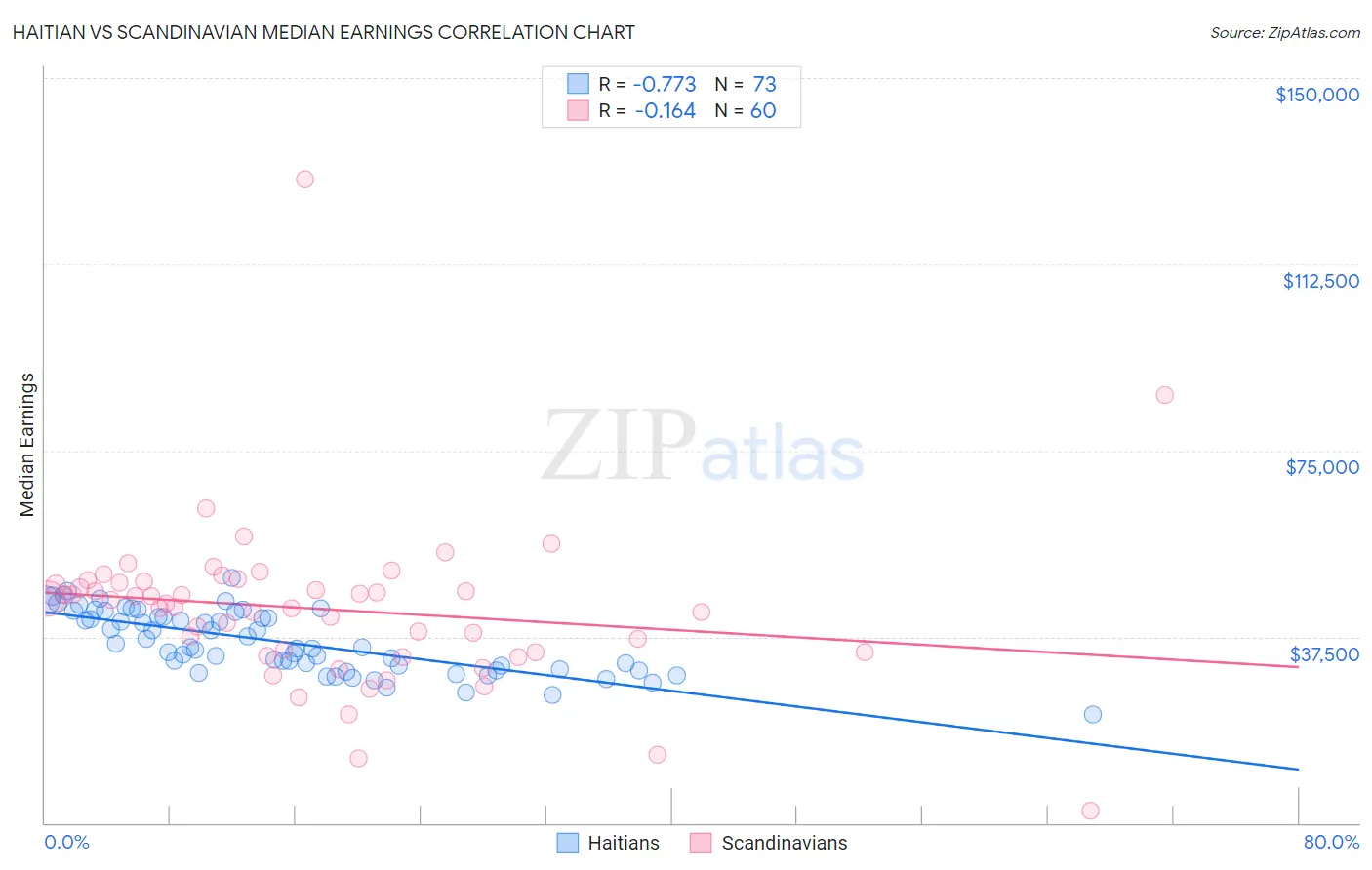 Haitian vs Scandinavian Median Earnings