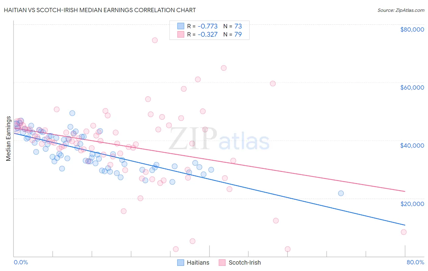 Haitian vs Scotch-Irish Median Earnings