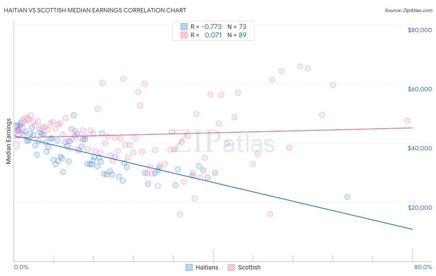 Haitian vs Scottish Median Earnings