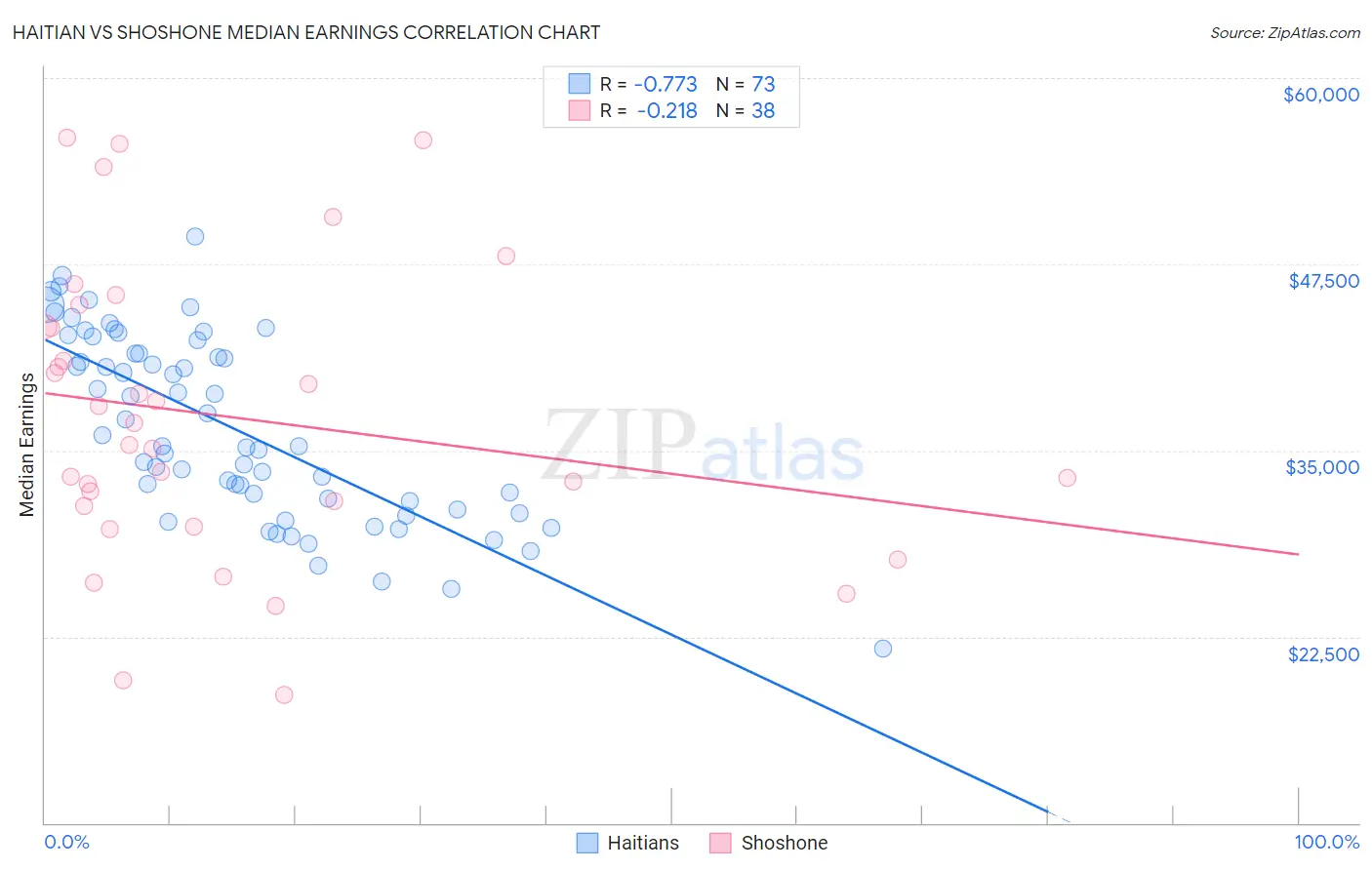 Haitian vs Shoshone Median Earnings