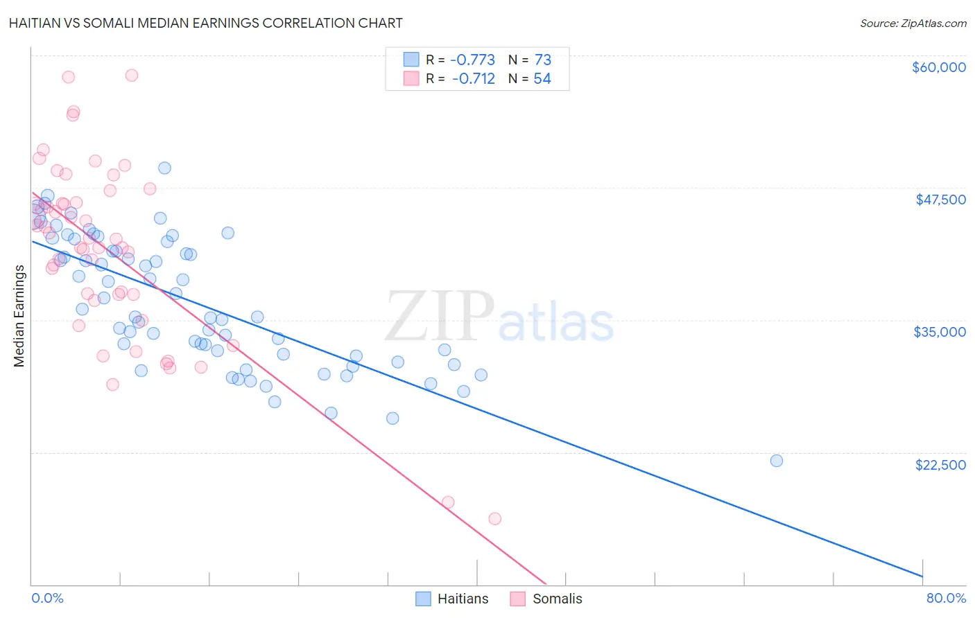 Haitian vs Somali Median Earnings