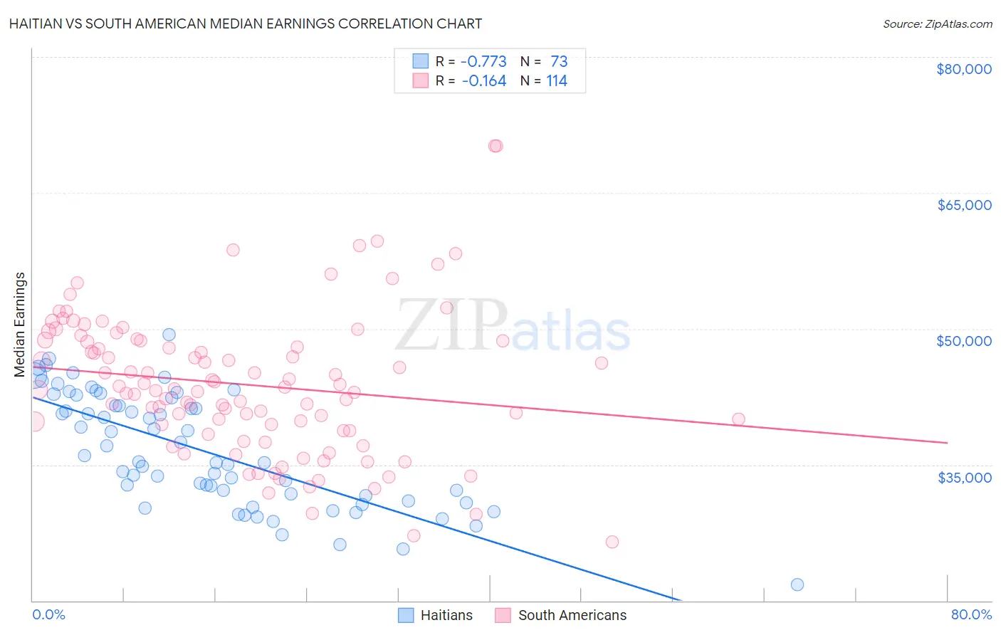 Haitian vs South American Median Earnings
