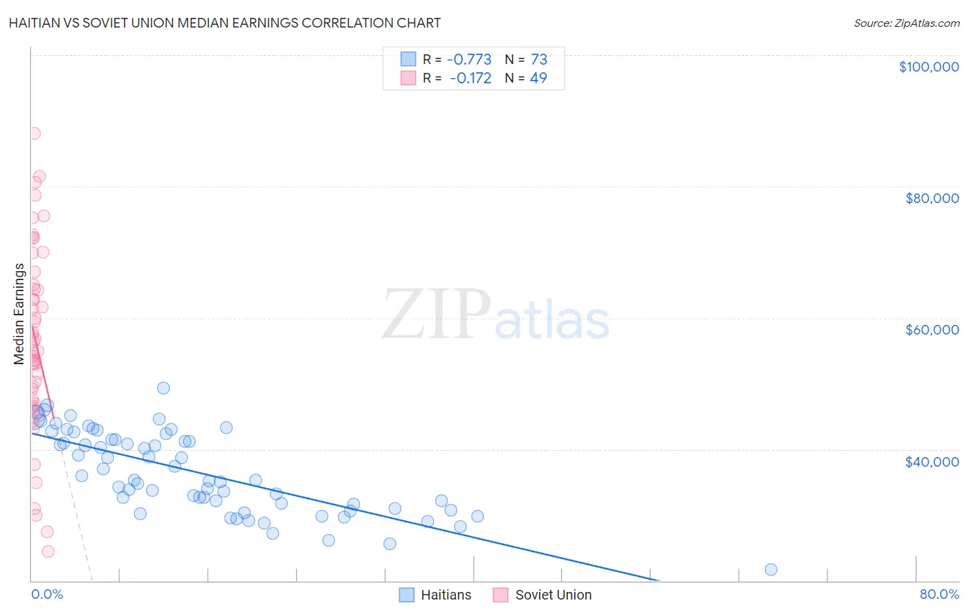 Haitian vs Soviet Union Median Earnings