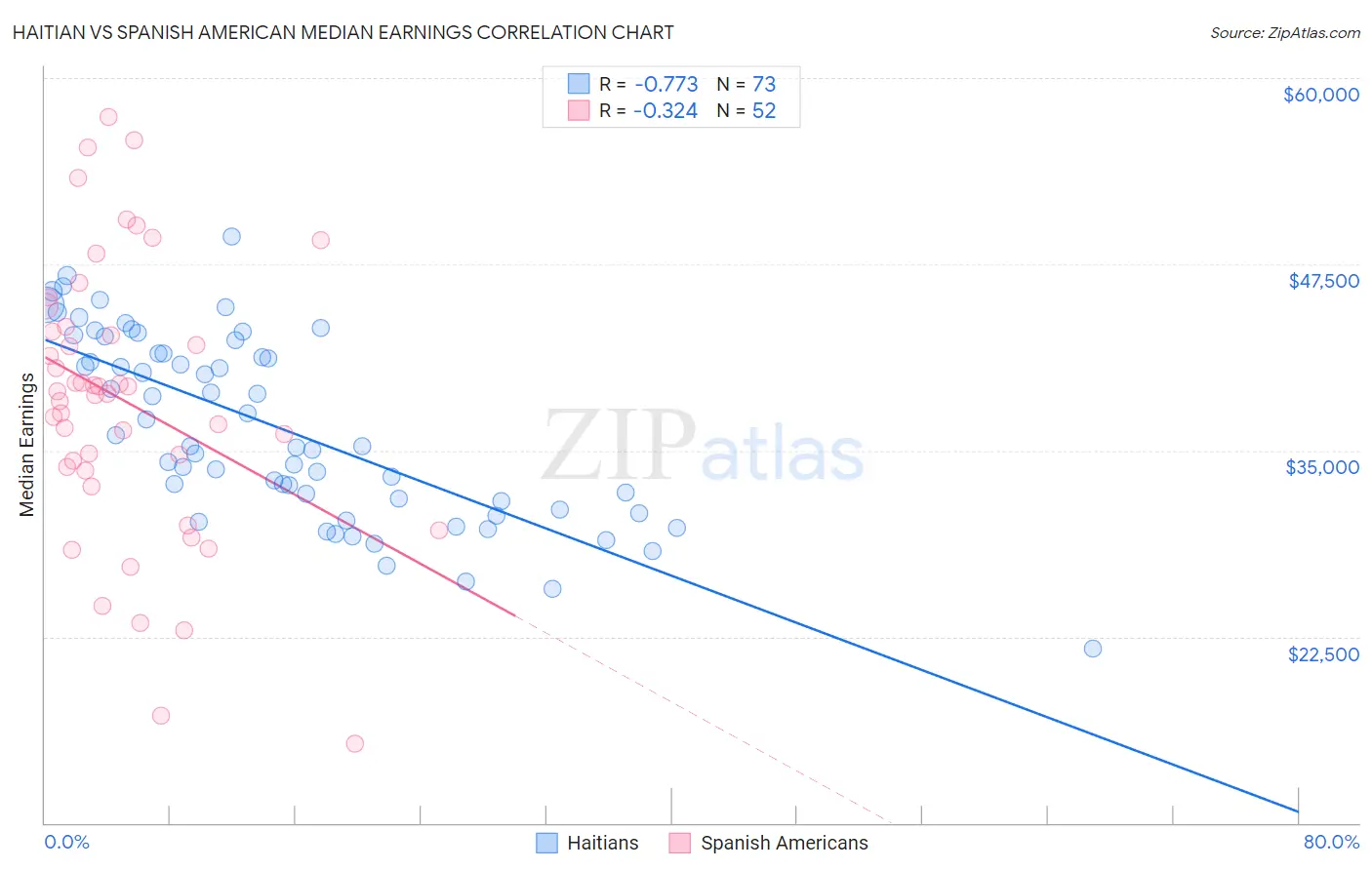 Haitian vs Spanish American Median Earnings